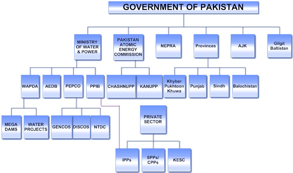 Pakistan Power Sector Organizational Chart